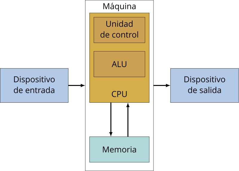 Arquitectura de Von Neumann