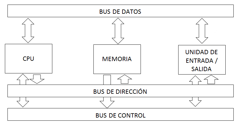 Buses de comunicaciones